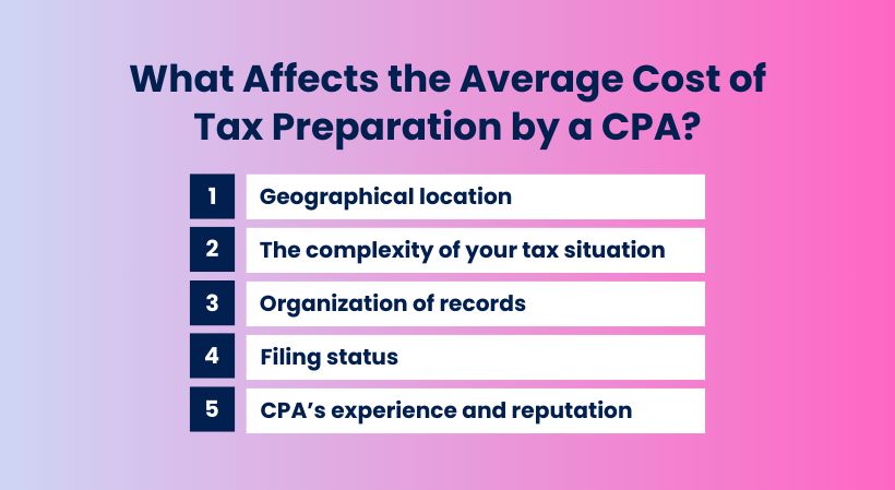 What affects the average cost of tax prep by a CPA?