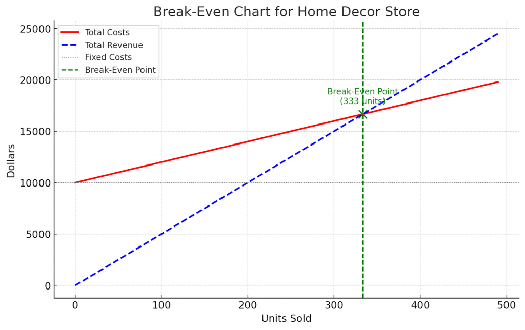 Break-even chart