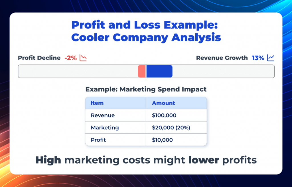 Profit and Loss example