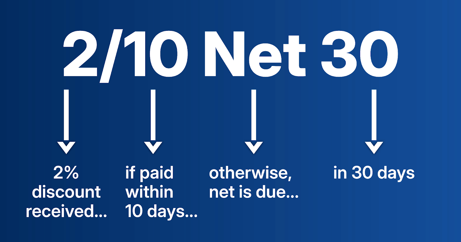 What Is 2 10 Net 30