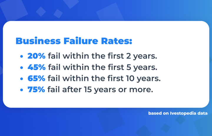 Business failure rates