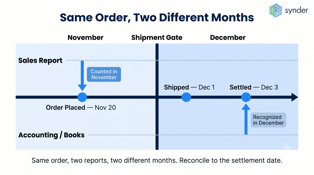 How to record Amazon settlements