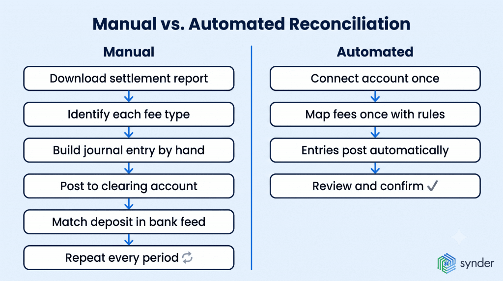 Manual vs automated reconciliation