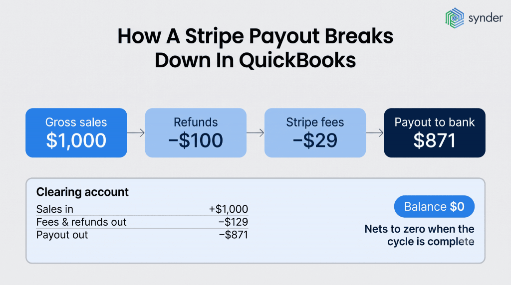 How a Stripe payout breaks down in QBO