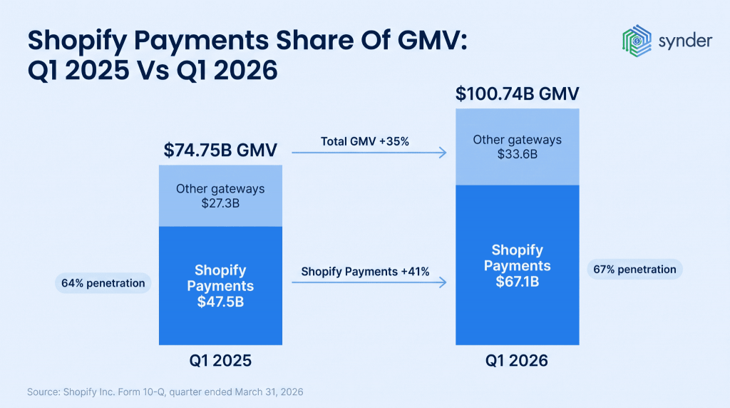 Shopify payments share 2025 vs 2026