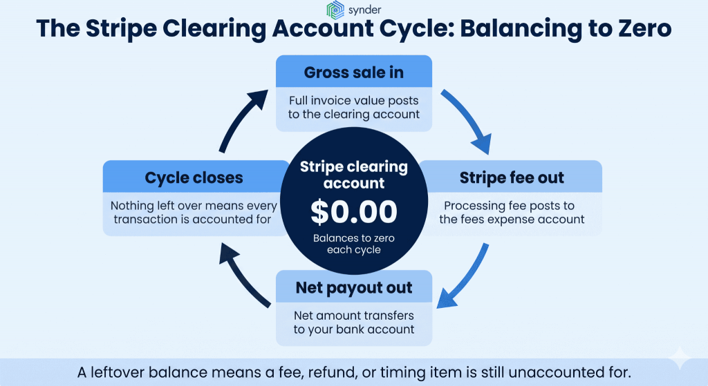 Stripe clearing account cycle