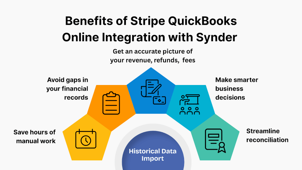 Benefits of Stripe QuickBooks Online integration with Synder