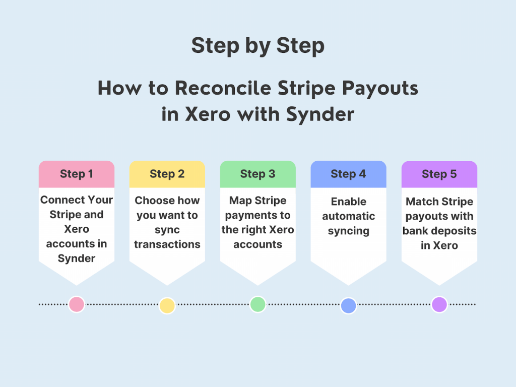 How to reconcile Stripe payouts in Xero with Synder