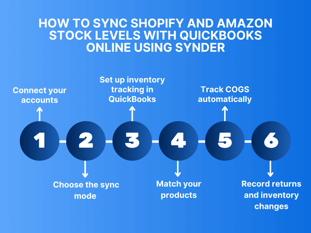 How to sync Shopify and Amazon stock levels with QuickBooks Online using Synder