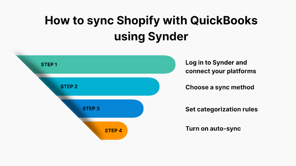How to sync Shopify with QuickBooks using Synder