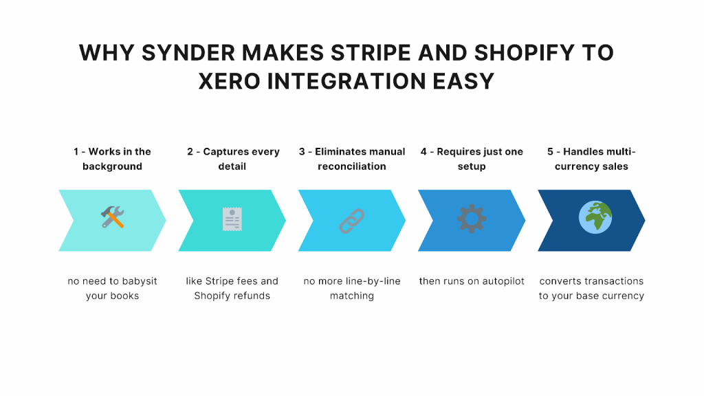 Why Synder makes Stripe and Shopify to Xero integration easy