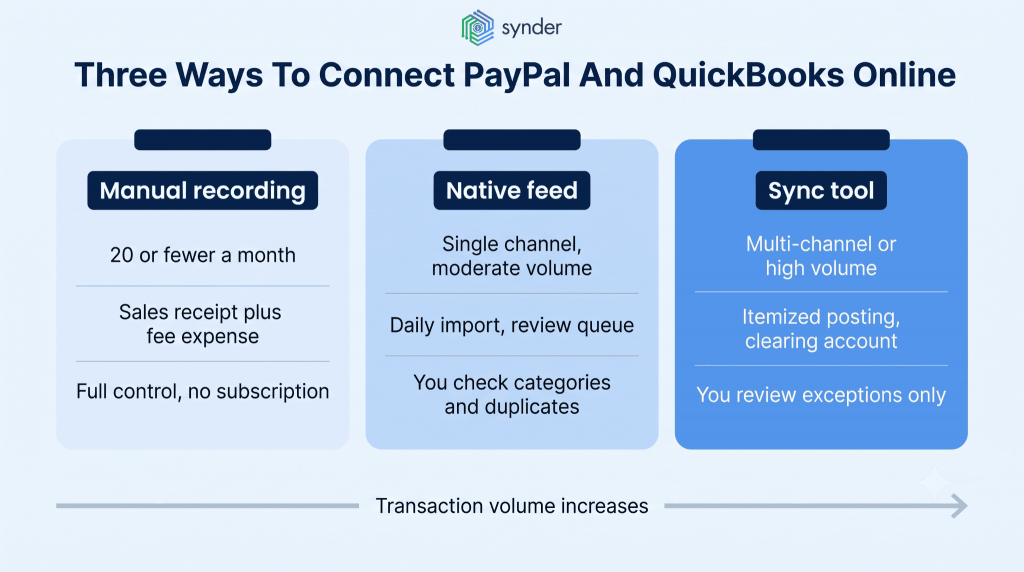 How to connect PayPal and QuickBooks Online