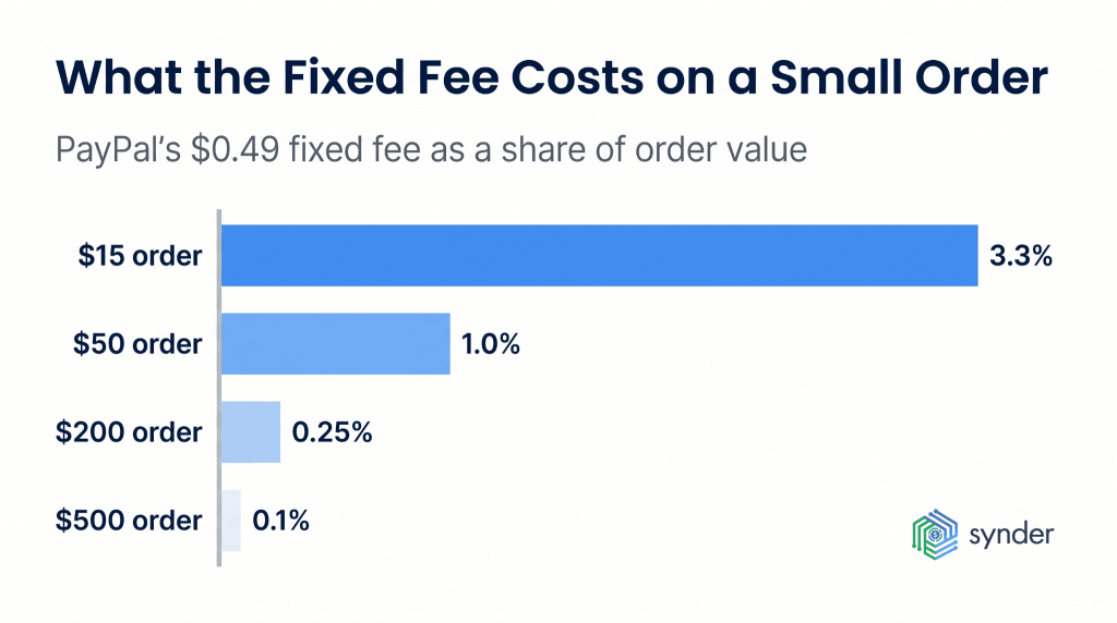 PayPal's fixed fee