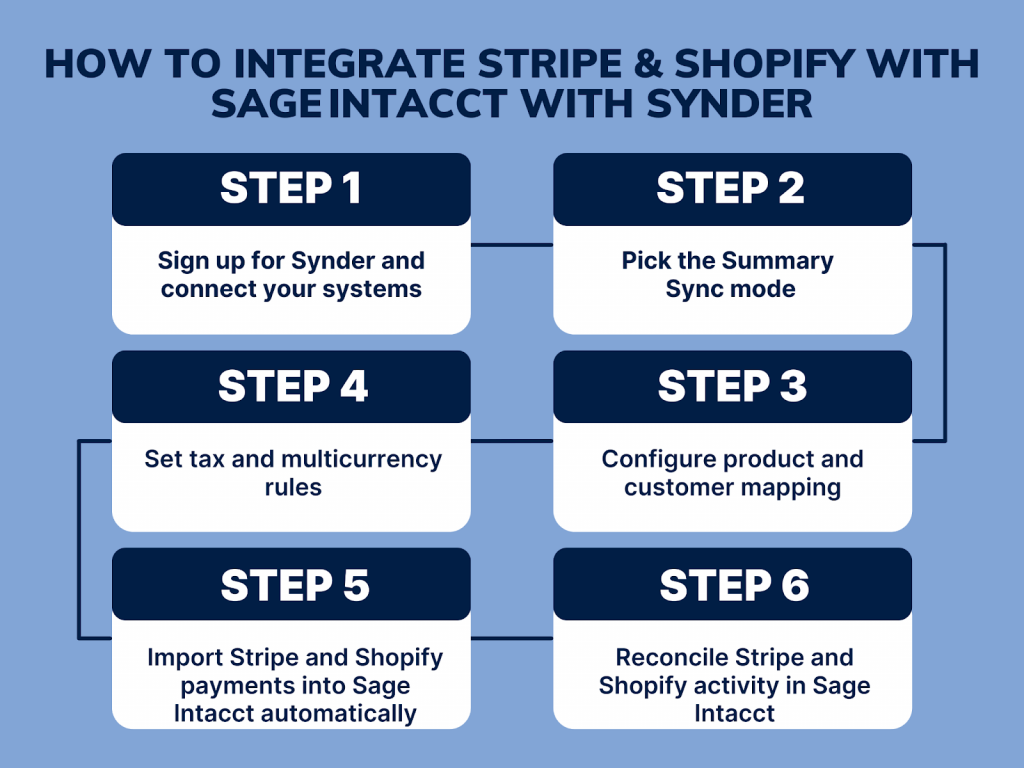 How to integrate Stripe and Shopify with Sage Intacct with Synder