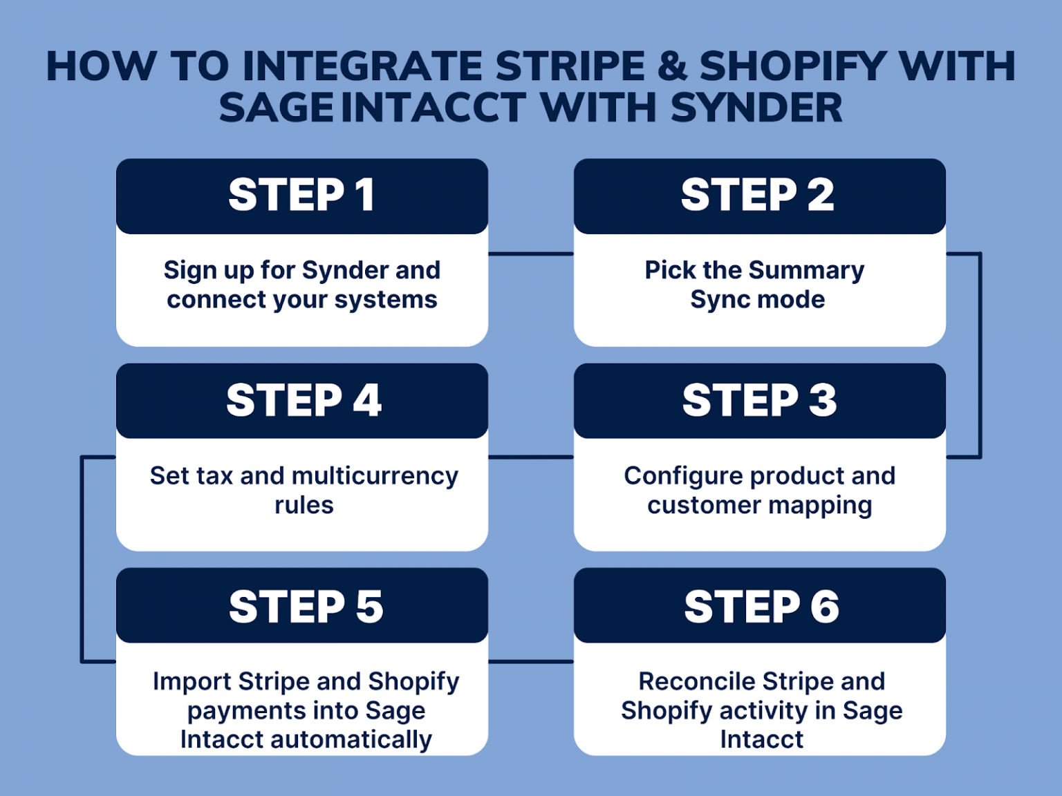 How to Connect Stripe and Shopify to Sage Intacct Automatically