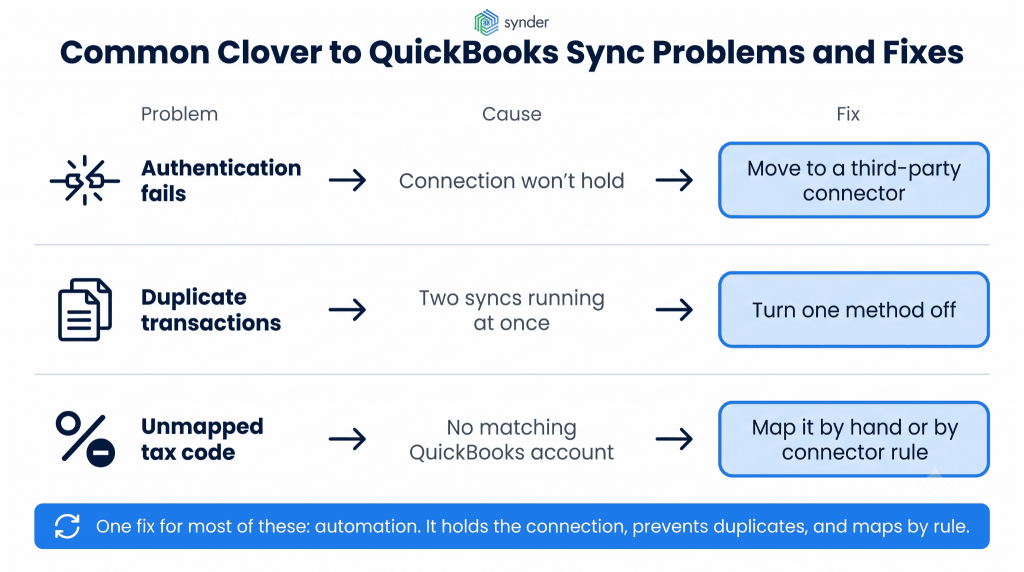 Common Clover QuickBooks sync problems