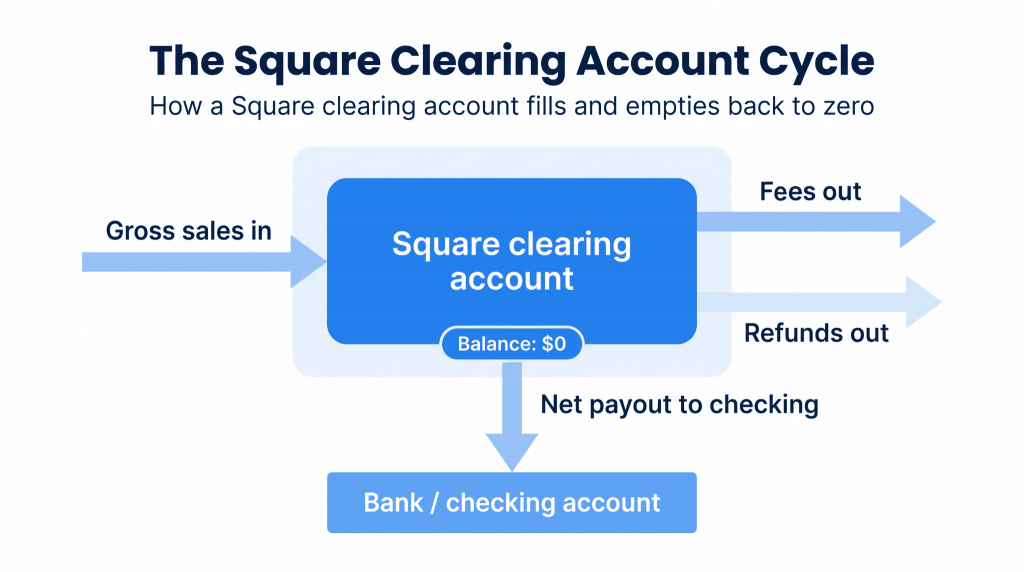 How Square clearing account works
