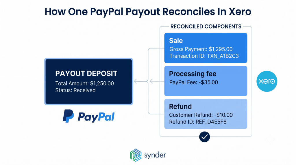 How a PayPal payout reconciles in Xero