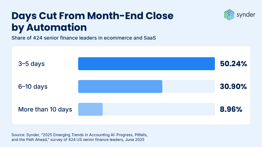 How automation cuts month-end close