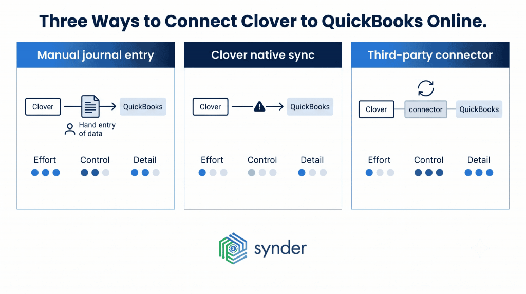 How to connect Clover to QuickBooks Online