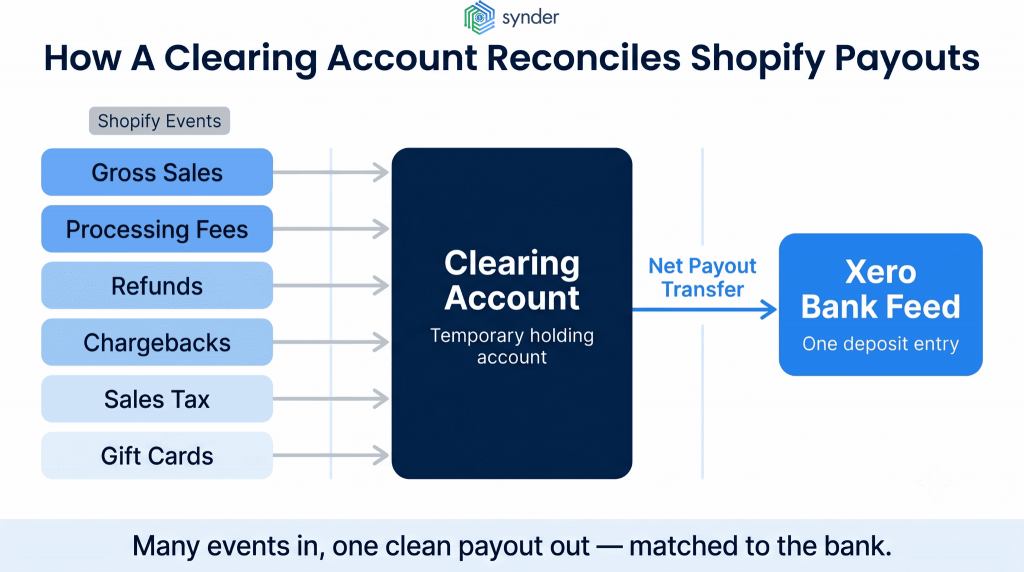 How to reconcile Shopify payouts in Xero