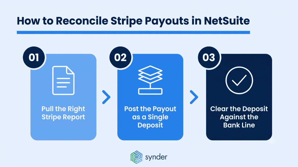 How to reconcile Stripe payouts in NetSuite