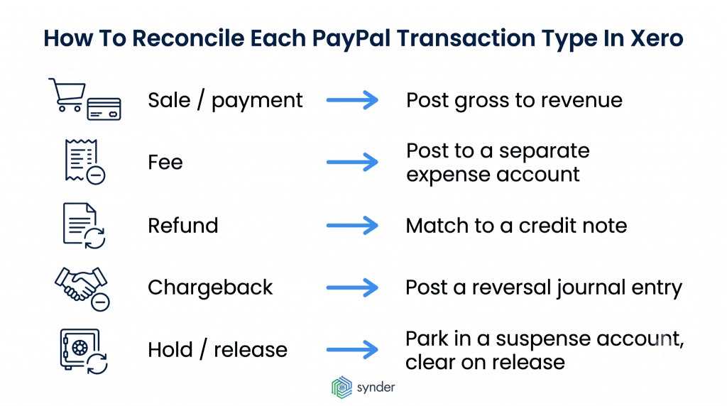 How to reconcile each PayPal transaction in Xero