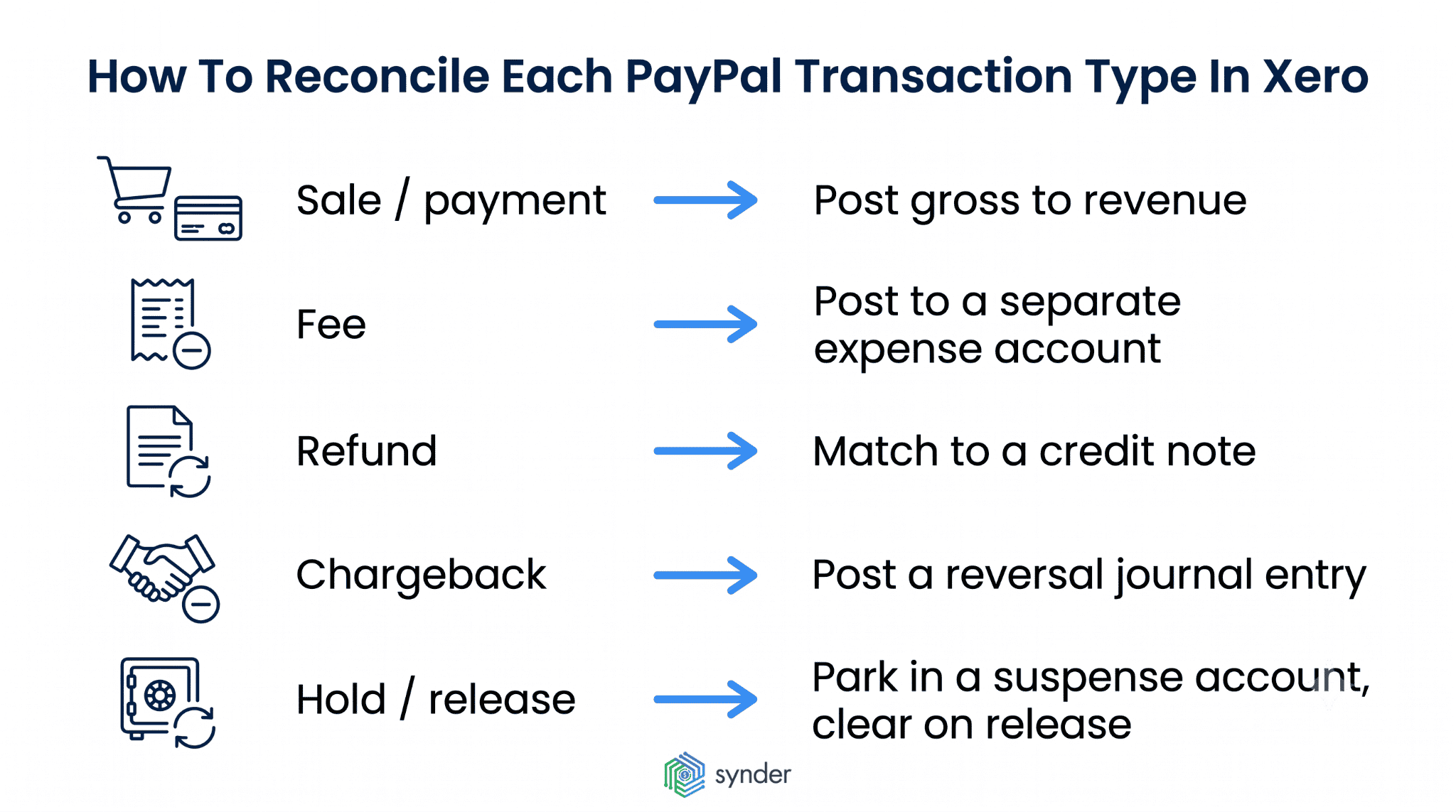 How to Reconcile PayPal Transactions and Fees in Xero