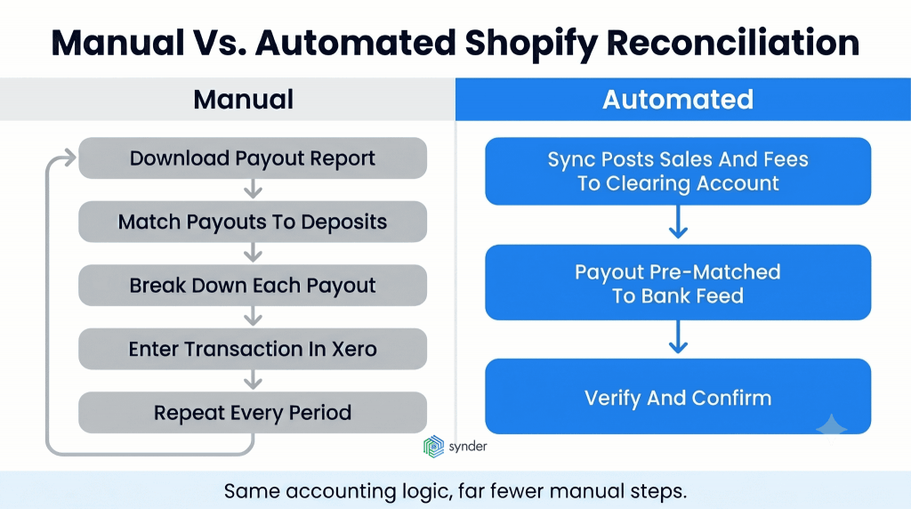 Manual vs automated Shopify reconciliation