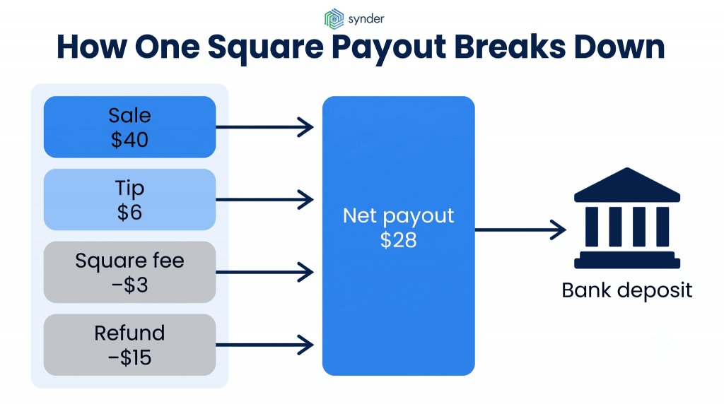Square payout breakdown