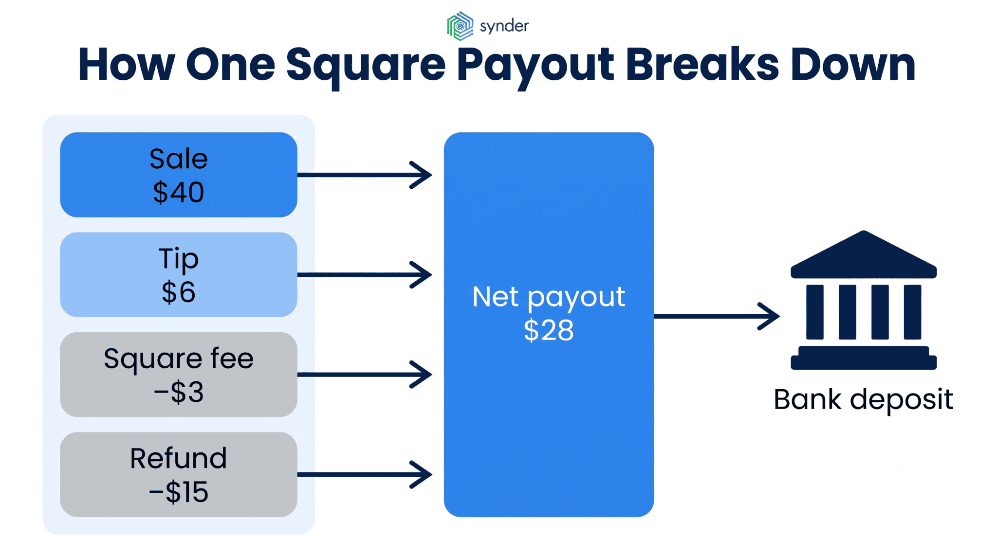 How to Reconcile Square Payments in Xero (2026 Guide)