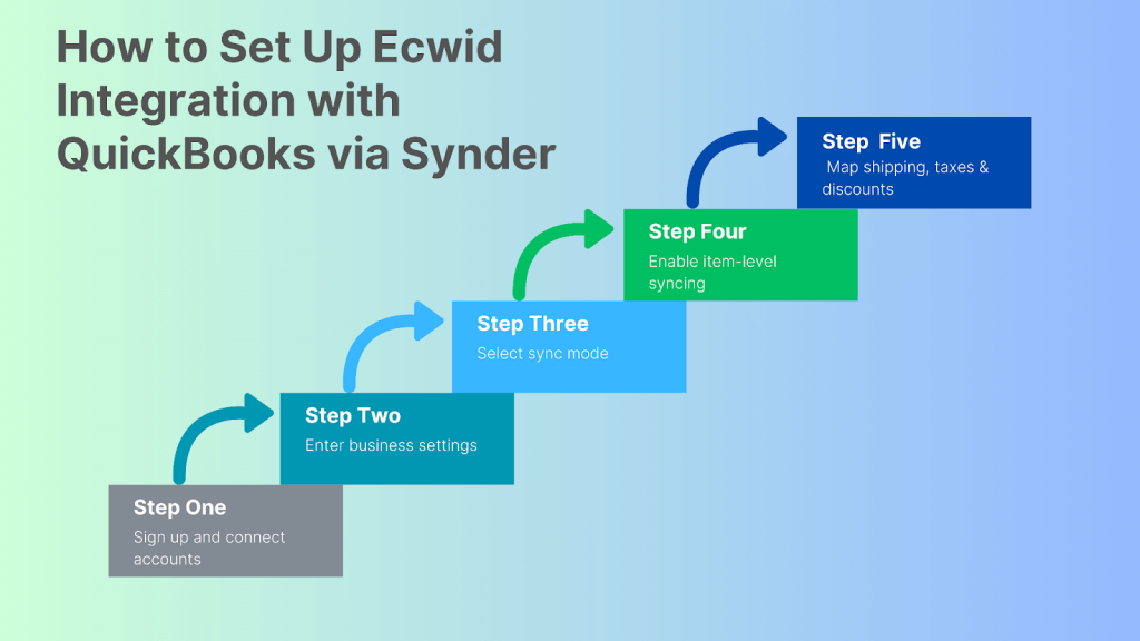 How to set up Ecwid integration with QuickBooks via Synder