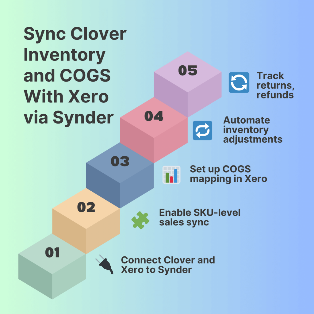 How to sync Clover inventory and COGS with Xero via Synder
