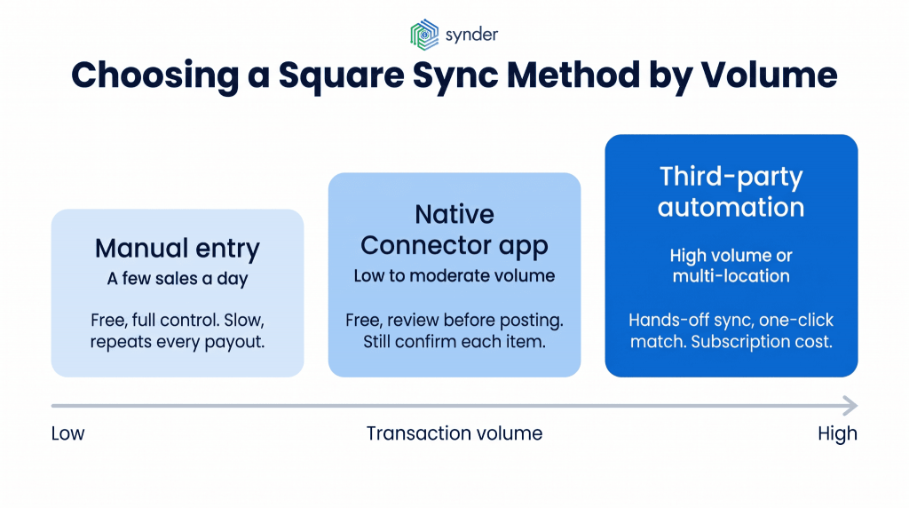 Choosing a Square sync method by volume
