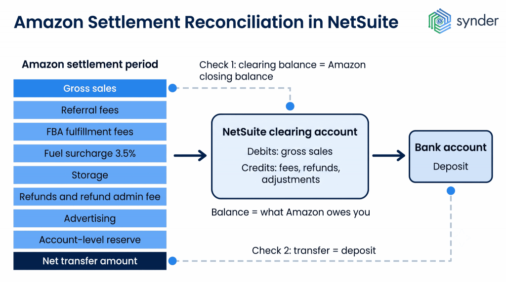 How to reconcile Amazon settlements in NetSuite