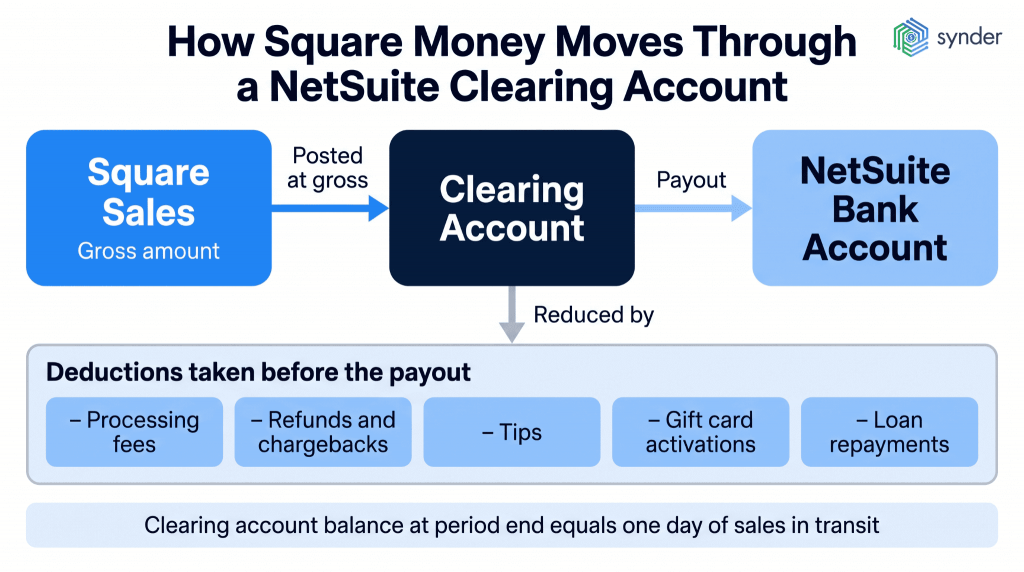 How to reconcile Square transactions in NetSuite