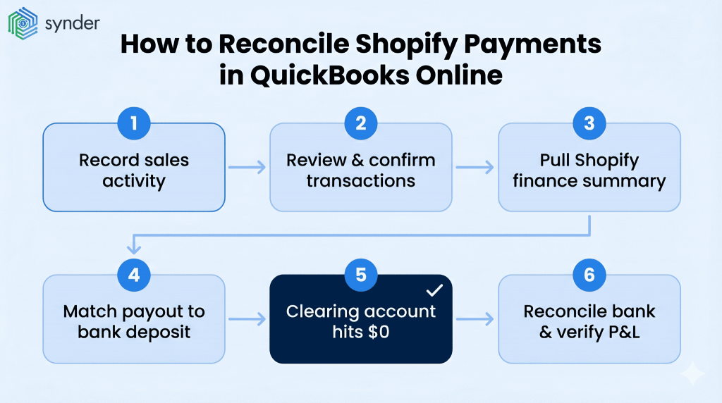 How to reconcile Shopify payments in QuickBooks Online