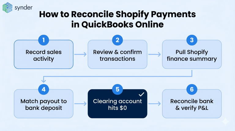 How to Reconcile Shopify Payments in QuickBooks Online