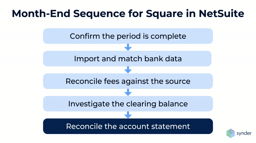 Month-end workflow for reconciling Square in NetSuite