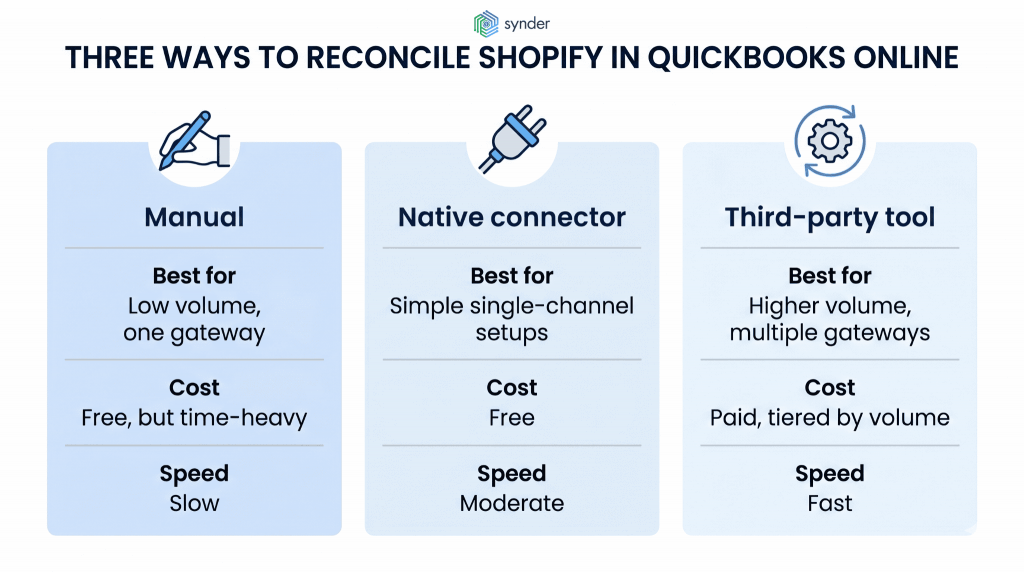 Shopify reconciliation methods