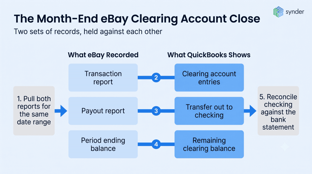 How to reconcile eBay sales in QuickBooks
