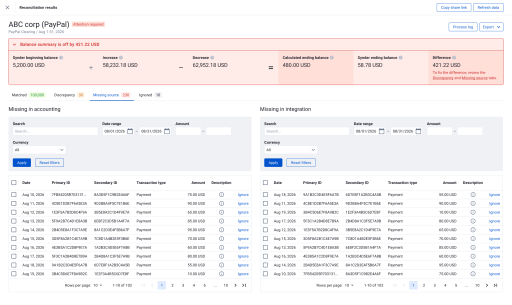 Synder reconciliation report showing PayPal transactions missing in accounting and integration