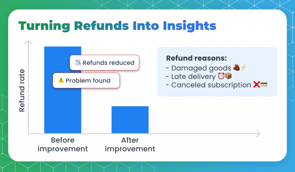 Turning refunds into insights