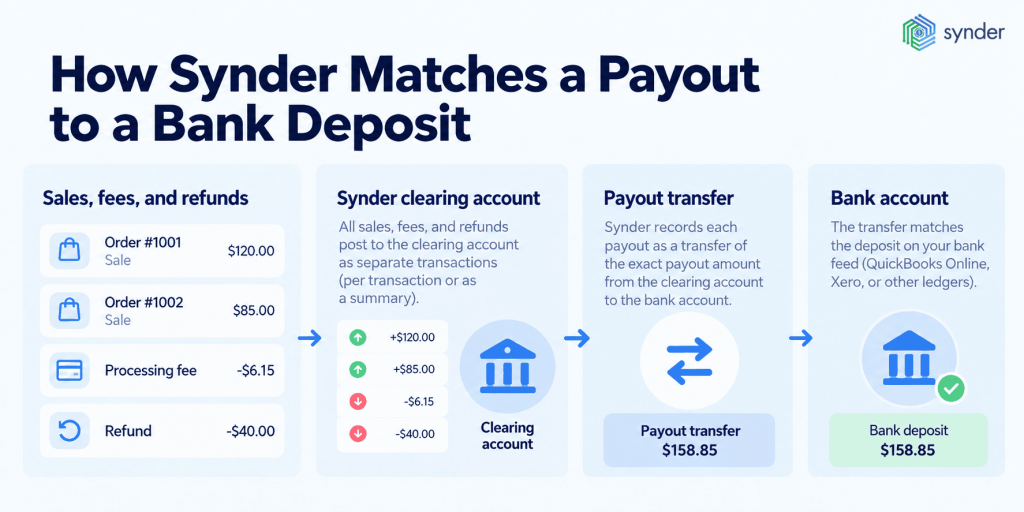 How Synder matches payouts to bank deposits