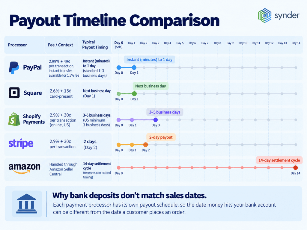 Payment processors timelines