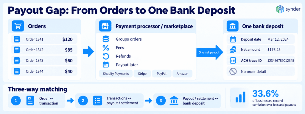 Payout gap: order to bank deposit