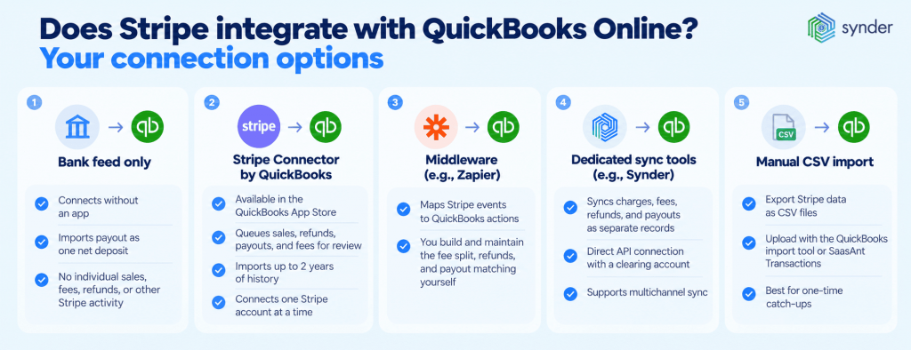 Does Stripe integrate with QuickBooks Online: connection options