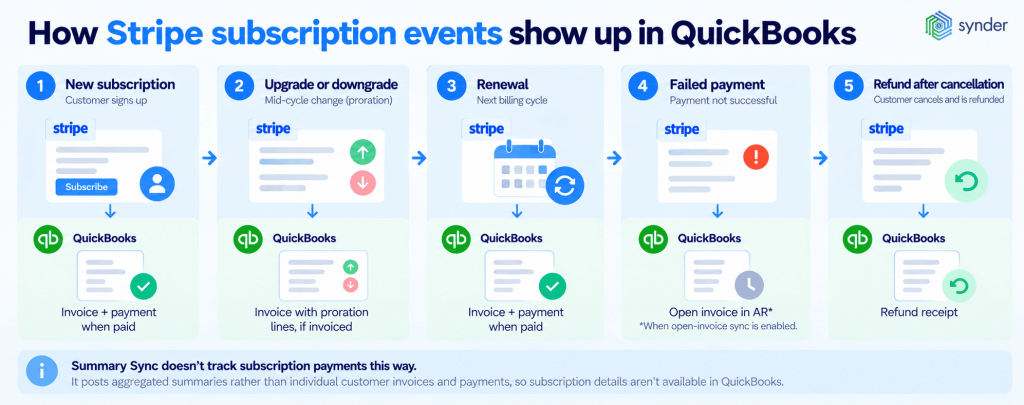 How Stripe subscription events show up in QuickBooks