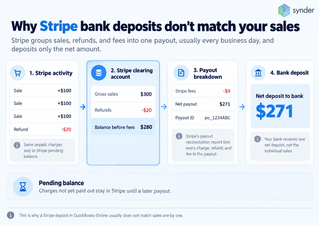 Why Stripe bank deposits don't match your payments