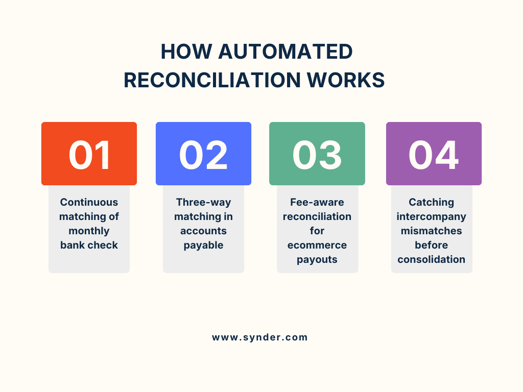 How automated reconciliation works
